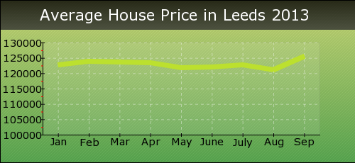 Average House Price in Leeds 2013