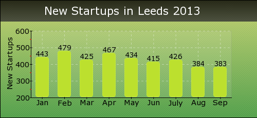 New Startups in Leeds 2013