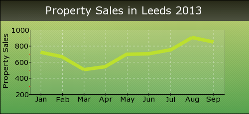 Property Sales in Leeds 2013